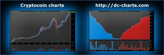 DCCharts bitcoin cryptocoin charts